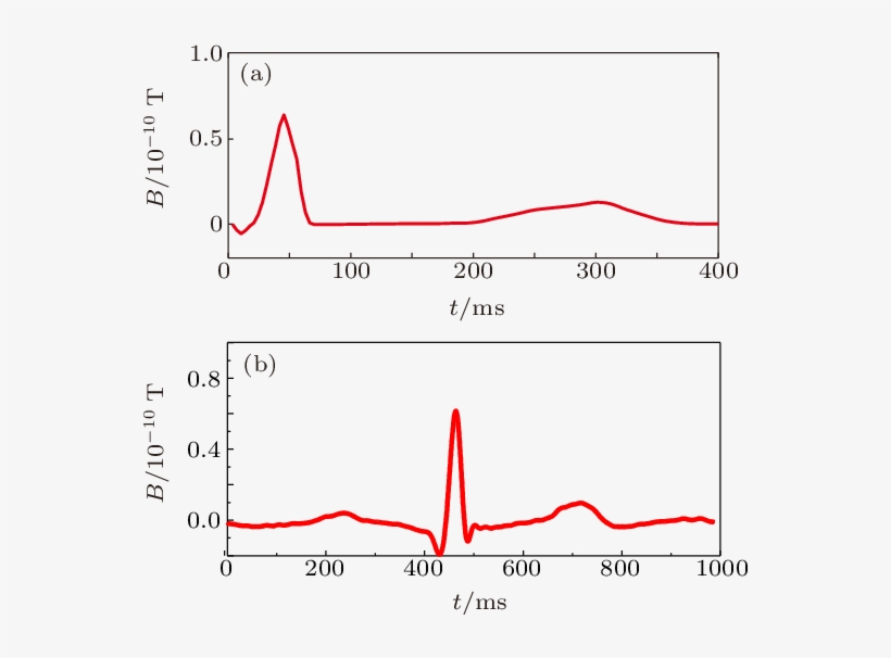 Simulated Mcg Generated By The 9 Electro-cardiac Vectors, - Science, transparent png download