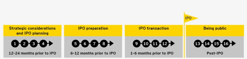 Ey Infographic Of Single, Dual Or Multitrack Ipo Strategies - Initial Public Offering, transparent png download