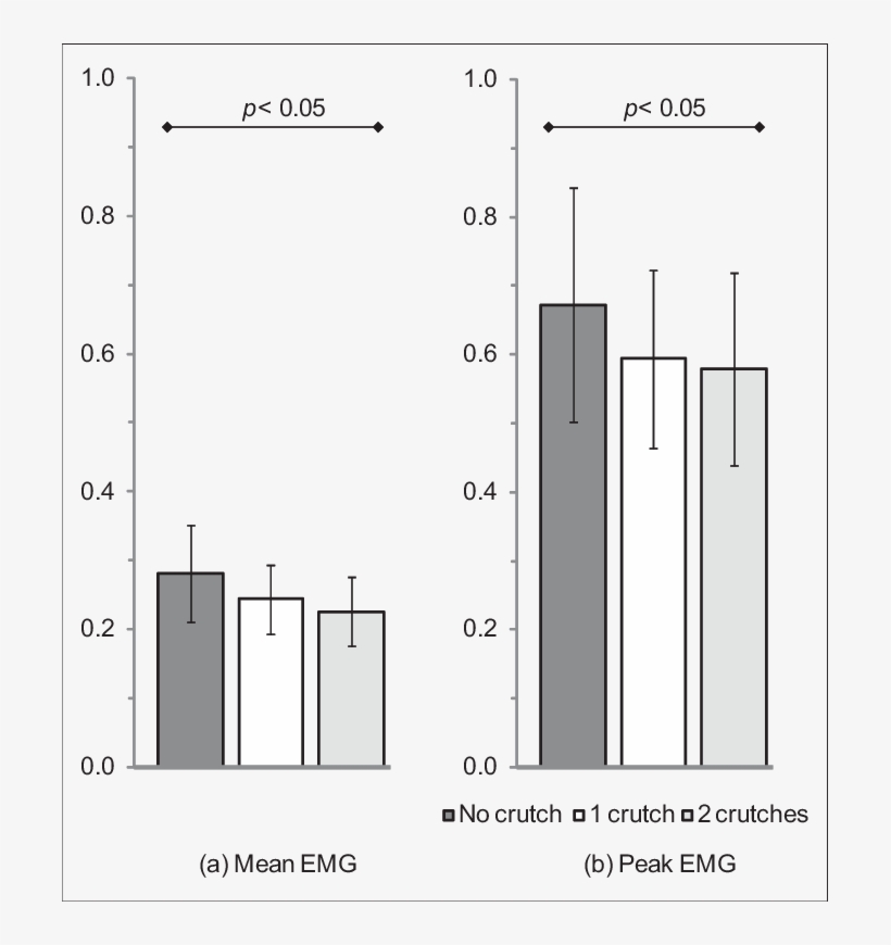 Pooled Result Of Mean Electromyography (emg) And (b) - Diagram, transparent png download