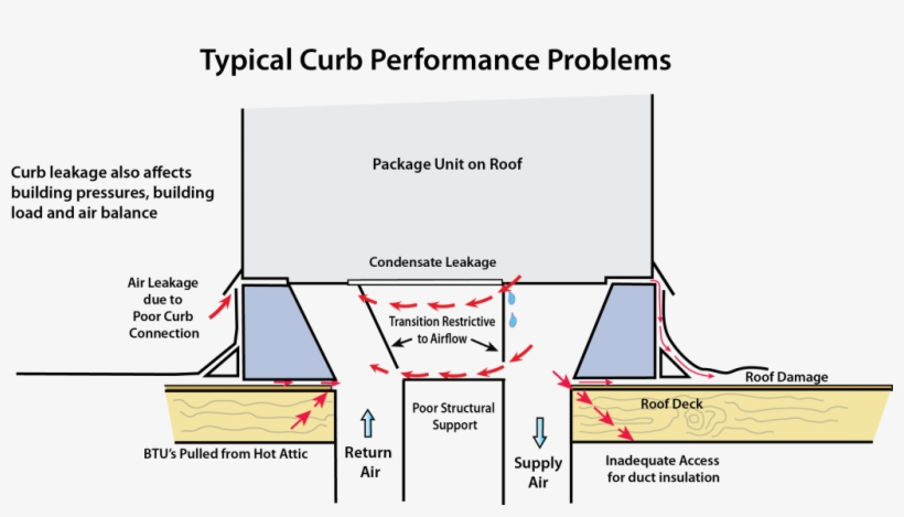 What's A Curb - Rooftop Unit Curb, transparent png download