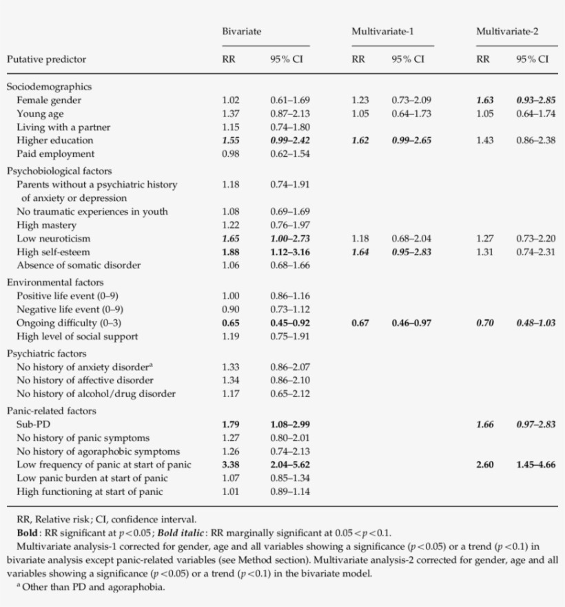 Predictors Of Remission Of Panic Disorder Or Subthreshold - Upper Limb Functional Tests, transparent png download