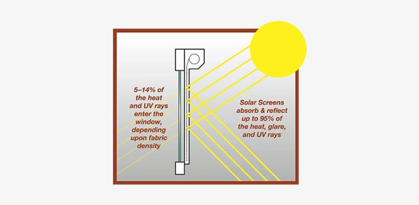 Solar Screens - Exterior Window Shades, transparent png download