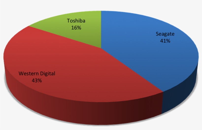 Hdd Market Share 2017, transparent png download