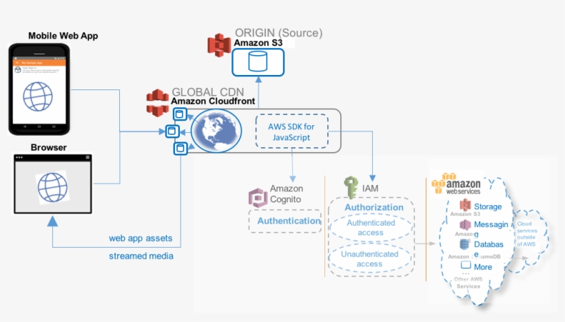 Website Assets And Streaming Media Are Distributed - Function, transparent png download