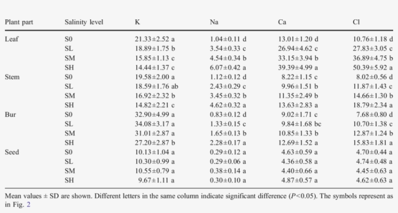 Ion Concentrations In Cotton Plant Parts (leaf - Soil Salinity, transparent png download