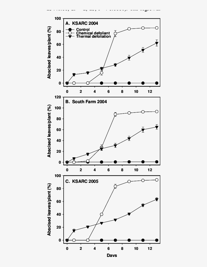 Mean Percentages Of Abscised Leaves Per Cotton Plant - Plot, transparent png download