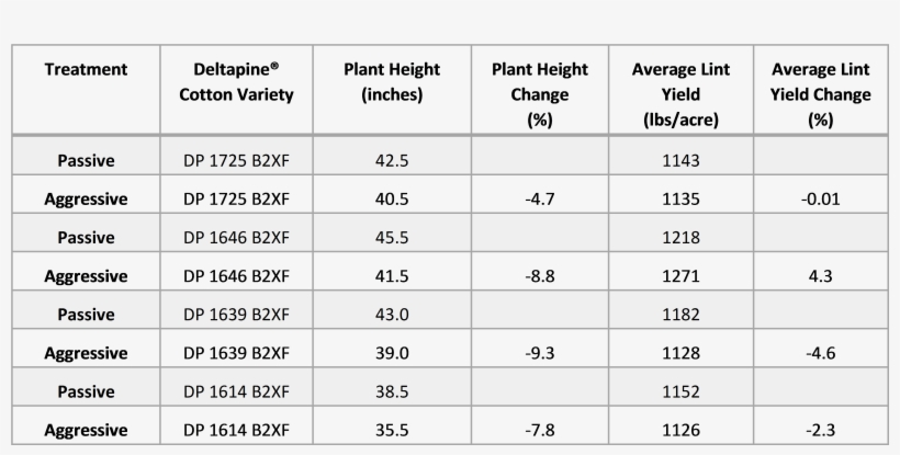 Average Plant Height For Each Cotton Variety And Treatment - Premiere, transparent png download
