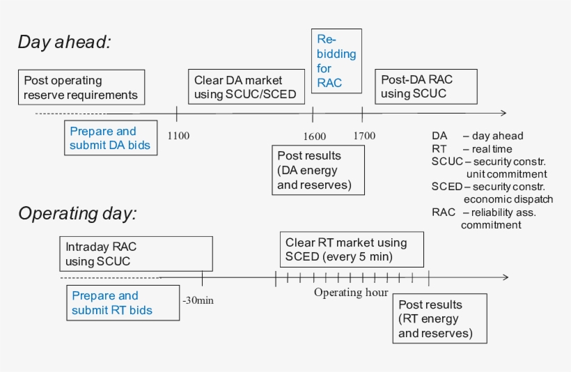 Market Operations Timeline For Midwest Iso - Science, transparent png download