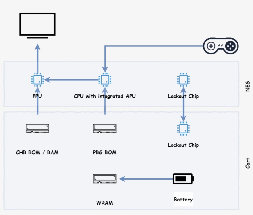 In Order To Program For The Nes A Fundamental Knowledge - Electronic Portfolio, transparent png download