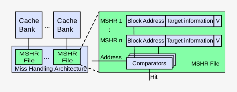 Miss Handling Architecture For A Banked Cache System - Mshr Miss Status Handling Register, transparent png download