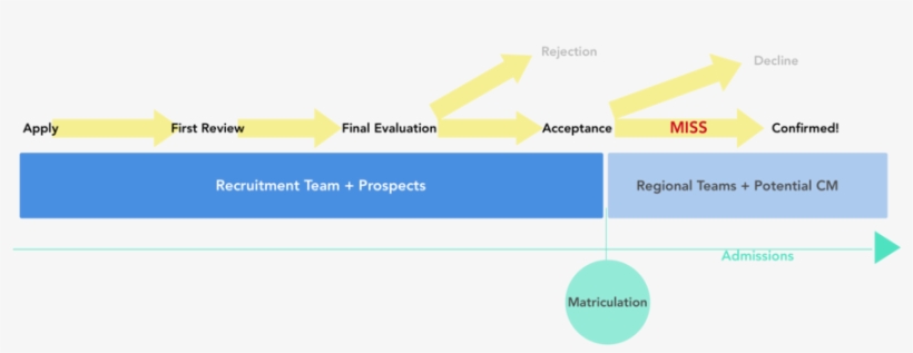 Admissions Process, transparent png download