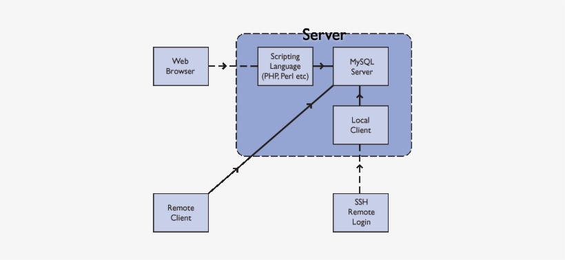 Mysql Works, transparent png download