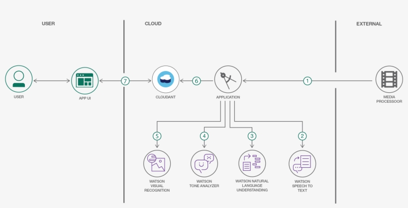 A Multimedia File Is Passed Into The Media Processor - Diagram, transparent png download
