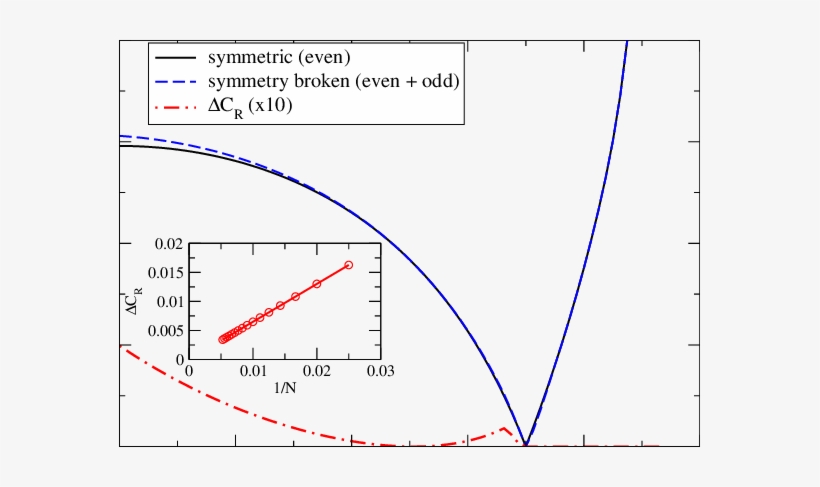Rescaled Concurrence For The Lmg Model - Diagram, transparent png download