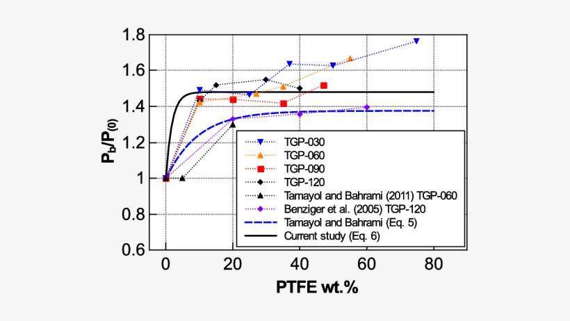 E The Ratio Of The Breakthrough Pressure Of Treated - Diagram, transparent png download