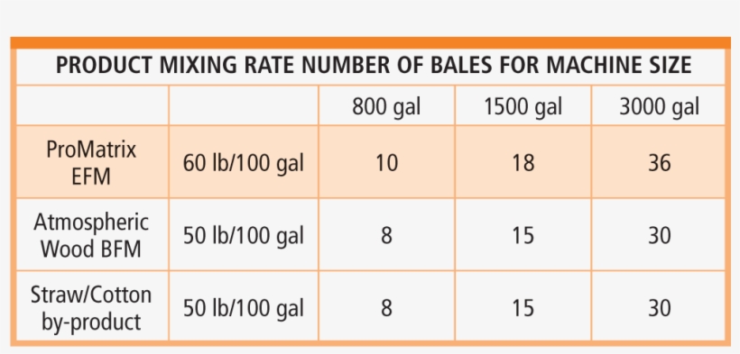 With A Mixing Rate Of 60 Pounds Per 100 Gallons Of - Number, transparent png download