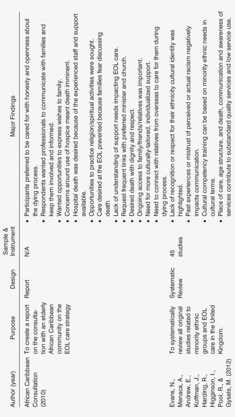 Description Of Review Articles On End Of Life In Afro-caribbean - Parallel, transparent png download