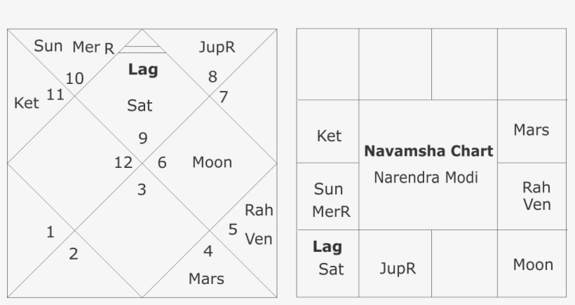 Navamsha Chart Narendra Modi - Number, transparent png download