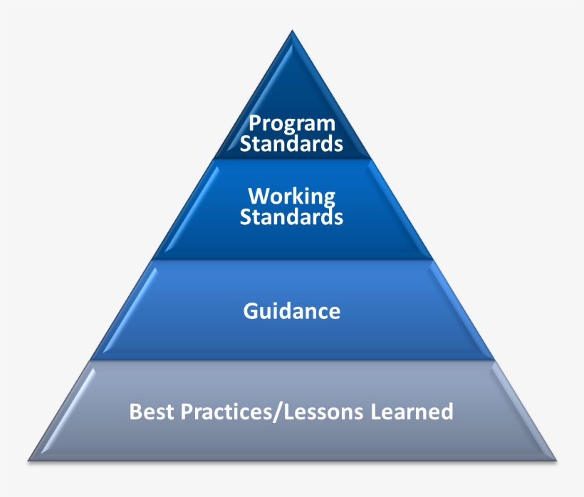 Guidelines And Standards Pyramid Graphic - Policy Standard Procedure ...