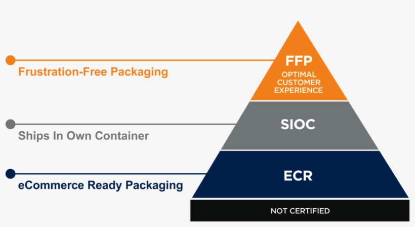 Amazon Packaging Certification Pyramid - E Commerce Ready Packaging, transparent png download