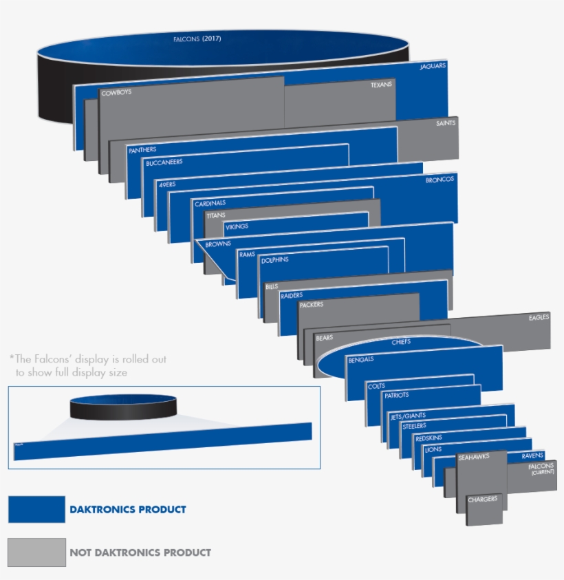 Daktronics Diagram Nfl - Nfl Video Boards, transparent png download