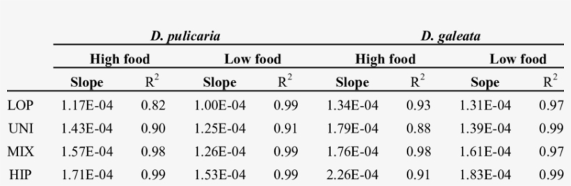 Regression Coefficients Of Dry Weight And Body Size - Highland, transparent png download