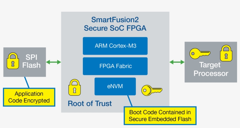 Secure Boot Cpu Reference Design 5-15 - Diagram, transparent png download