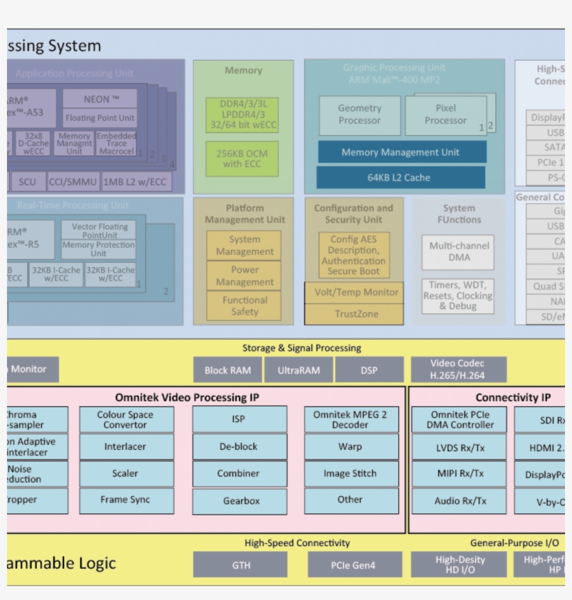 Xilinx Ultrascale Zynq Mpsoc Offers Significant Performance - Field-programmable Gate Array, transparent png download