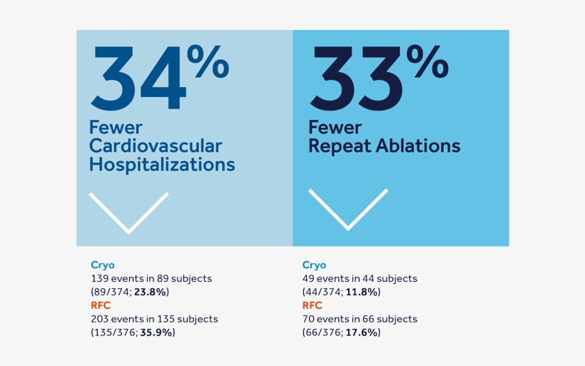 Cryo Vs - Rfc - Cryoablation, transparent png download