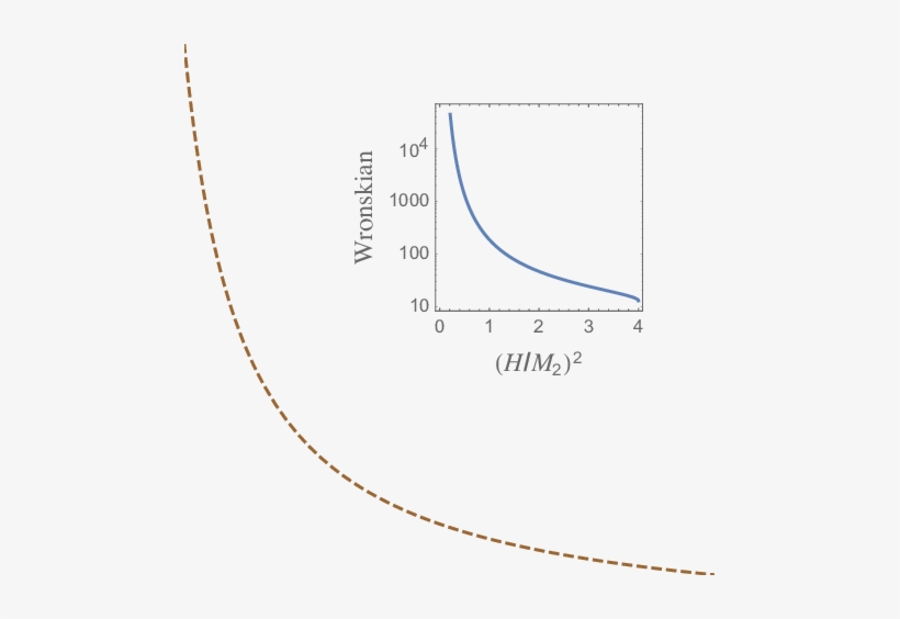 The Wronskian Of The Four Solutions Of The Tensor Perturbations - Line, transparent png download