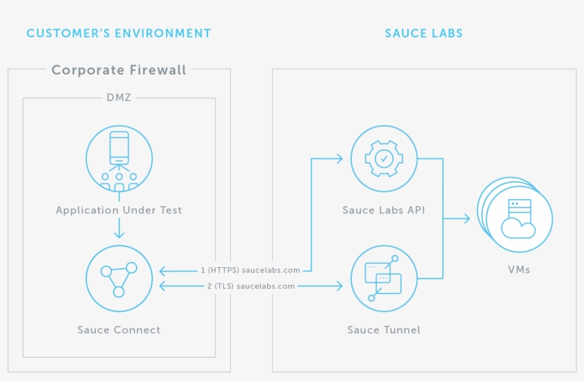 Sauce Connect Makes Https Rest Api Calls To Saucelabs, transparent png download