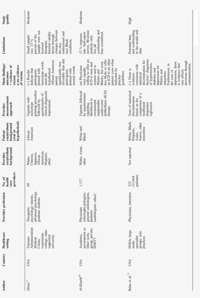 Characteristics Of 37 Studies Of Reported Healthcare - Document, transparent png download