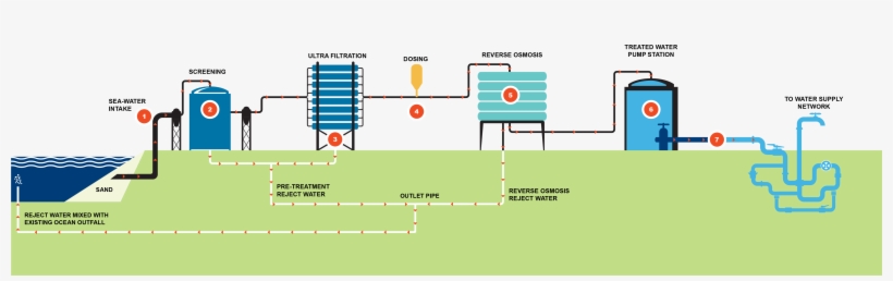 Belmont Temporary Desalination Plant Your Voice Hunter - Desalination, transparent png download