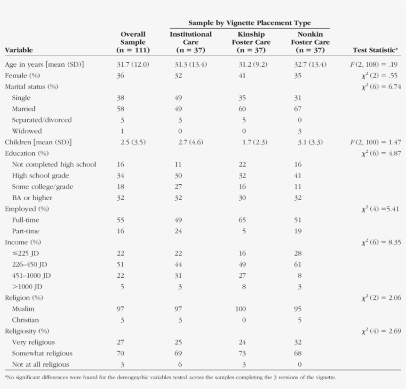 Overall Sample Demographics And Vignette-specific Sample - Demography, transparent png download