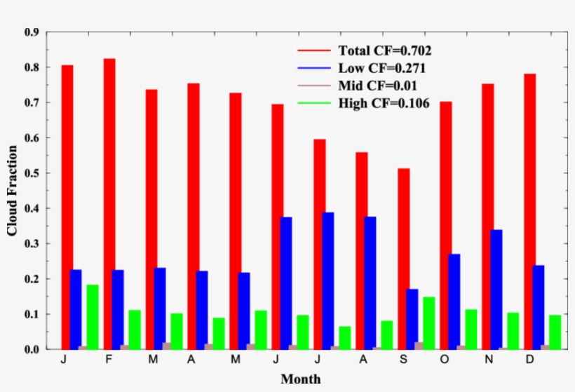 Monthly Mean Cloud Fractions Derived From Doe Arm Radar/lidar - Ati Radeon Hd 5770, transparent png download