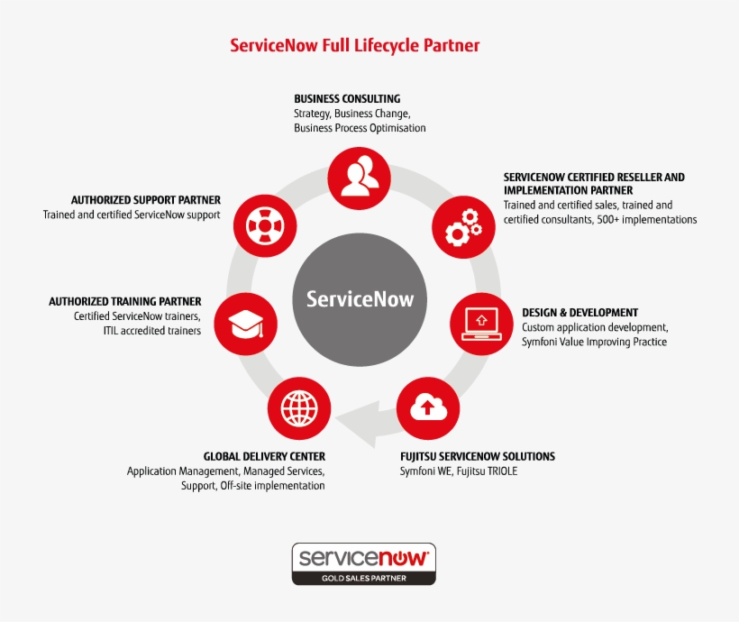 Fujitsu S End To End Servicenow Solutions Circle Transparent Png