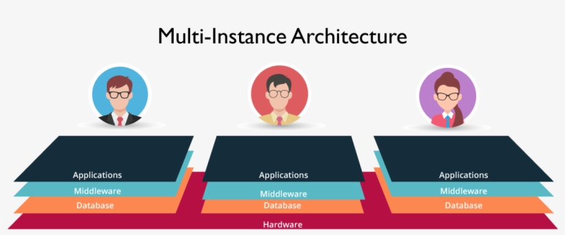 Multiinstance Architecture What Is Servicenow Edureka - Architecture, transparent png download