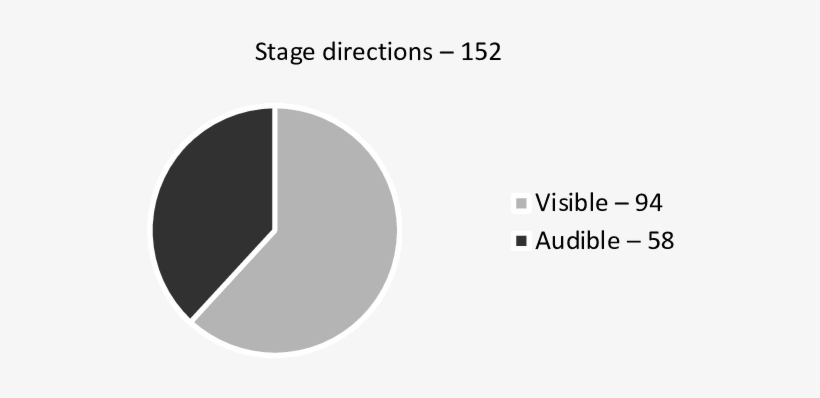 The Relation Between Stage Directions For Audible And - Stage, transparent png download