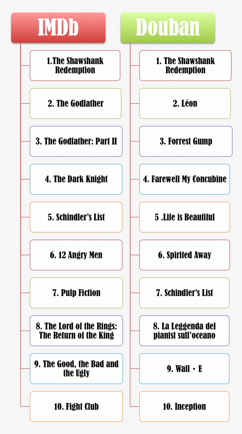 Imdb Top 10 Films Vs Douban Top 10 Films - Phases Enterprise Risk Management, transparent png download