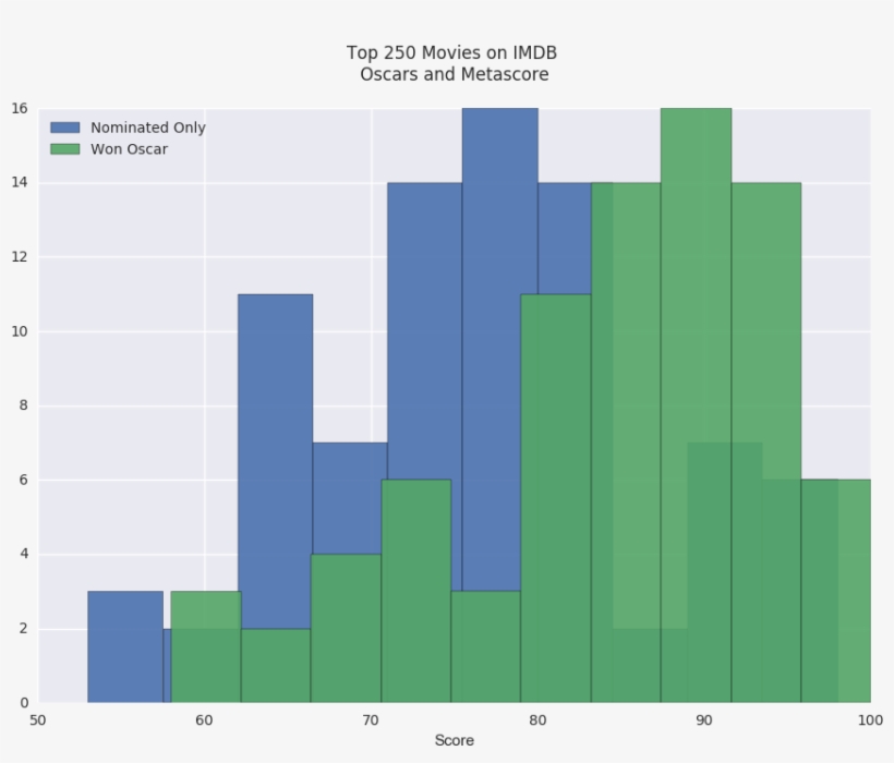 Ocimdb Top 250 Metascore, Colored By Oscar [oc] - Imdb, transparent png download