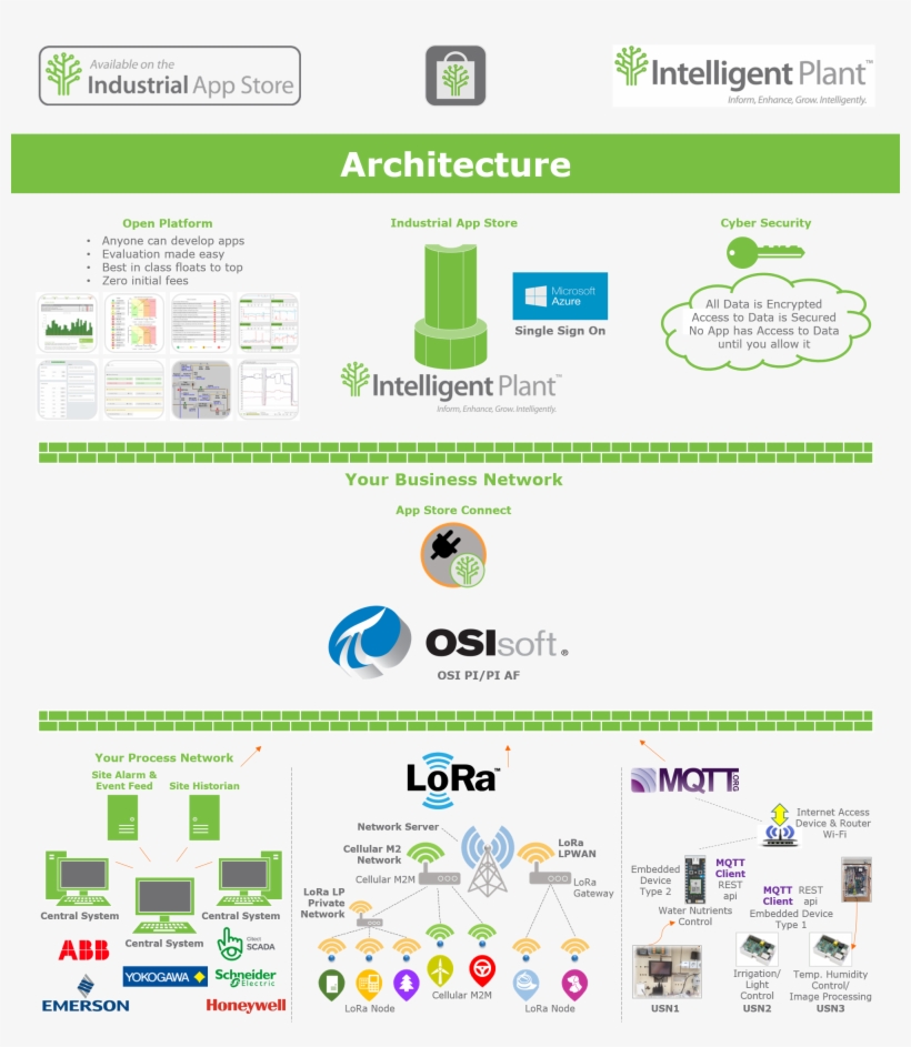 Industrial App Store Architecture For Controller Consultant, transparent png download