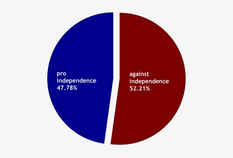 Result From The 2015 Catalan Regional Elections, Split - Circle, transparent png download