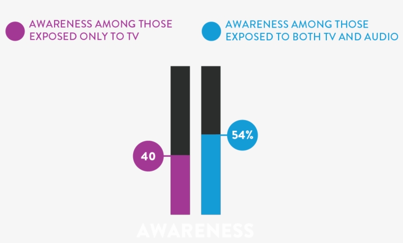 Nielsen Found That Consumers Who Were Exposed To Ads - Diagram, transparent png download