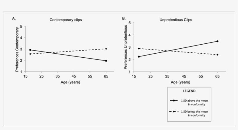 Interaction Effects Between Age And Conformity On Musical - Science, transparent png download