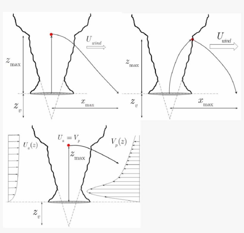Fully De-coupled (i) With Downwind Transport Only Commencing - Diagram, transparent png download