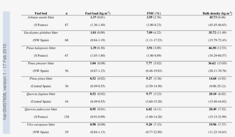 Fuel Load, Fuel Moisture Content And Bulk Density Of - Bulk Density, transparent png download