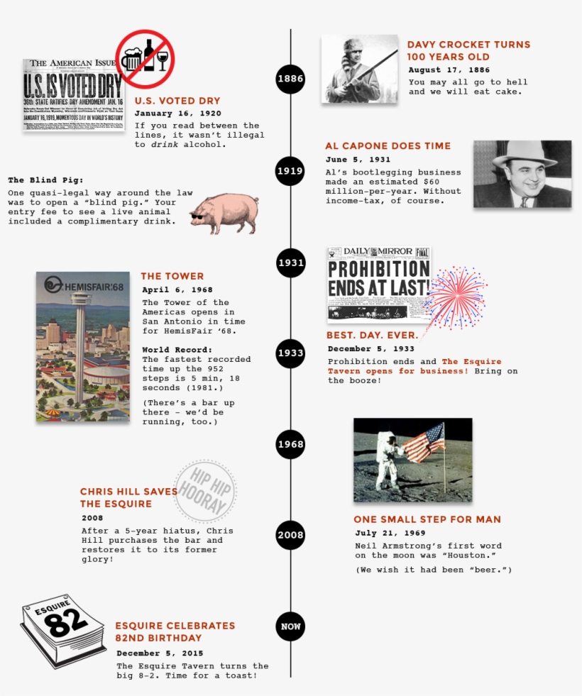 Timeline - Prohibition In The 1920's, transparent png download