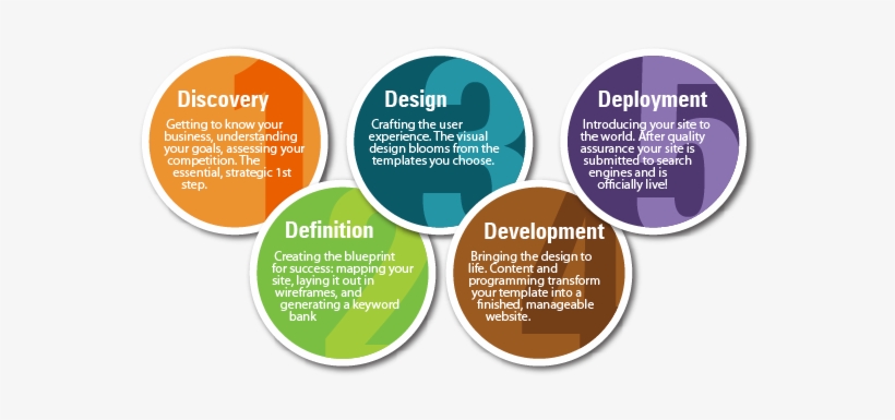 About Mercury Star Labs - Website Design Steps, transparent png download