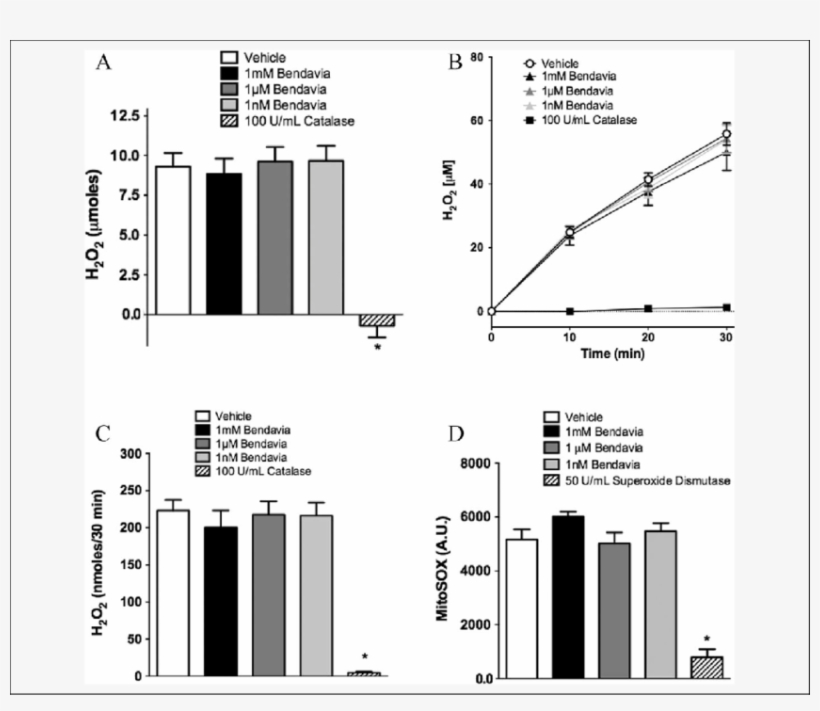 Lack Of Ros Scavenging Capacity Of Bendavia In In Vitro, - Cell-free System, transparent png download