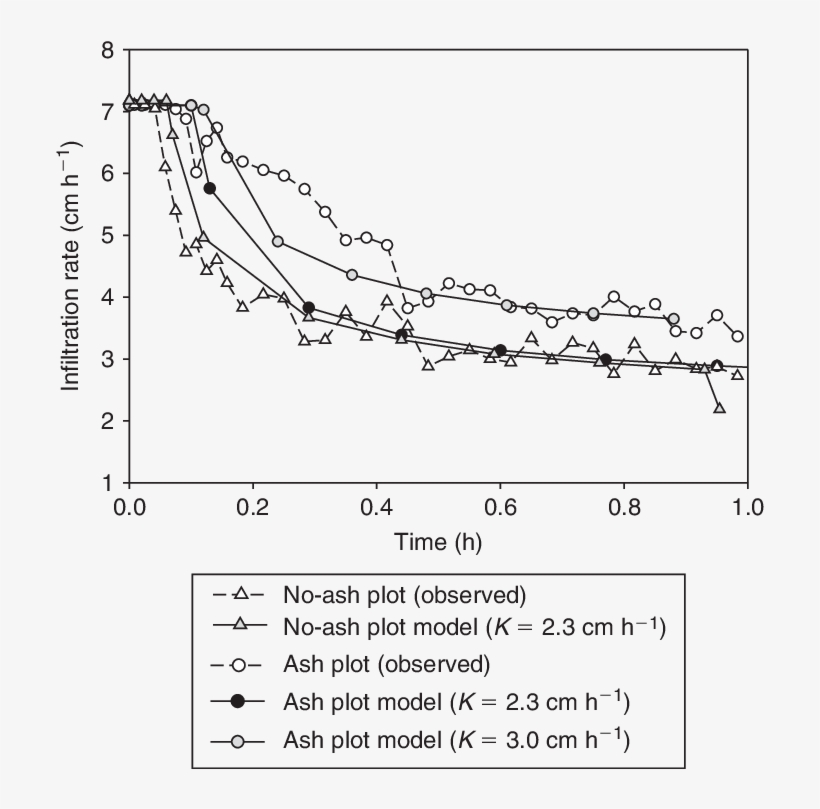 Scatter Plot Of The Difference In The Time Of Ponding - Diagram, transparent png download